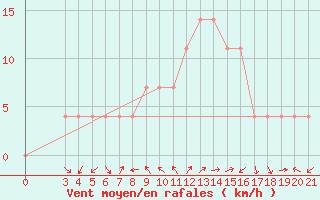 Courbe de la force du vent pour Gospic