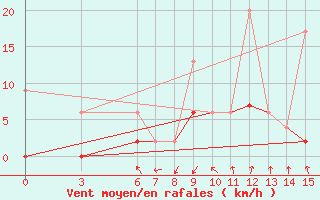 Courbe de la force du vent pour Bingol