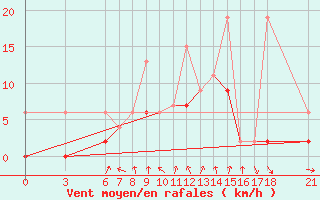 Courbe de la force du vent pour Cankiri