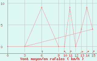 Courbe de la force du vent pour Prachuap Khirikhan