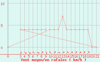 Courbe de la force du vent pour Gospic