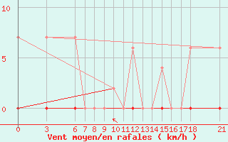 Courbe de la force du vent pour Bingol