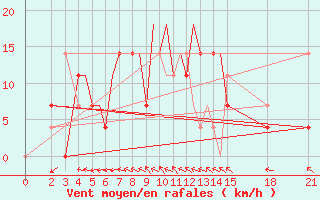 Courbe de la force du vent pour Brjansk