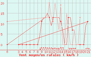 Courbe de la force du vent pour Kerkyra Airport
