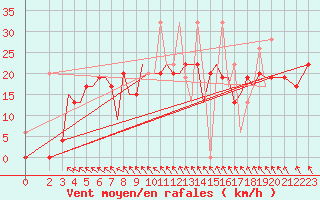 Courbe de la force du vent pour Kerkyra Airport