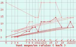 Courbe de la force du vent pour Sint Katelijne-waver (Be)