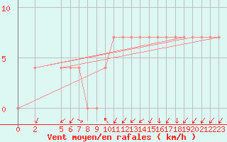 Courbe de la force du vent pour Vranje