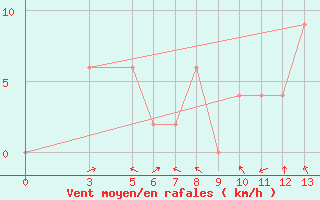 Courbe de la force du vent pour Doi Ang Khang