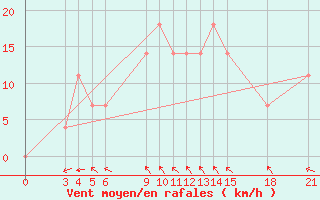 Courbe de la force du vent pour Rivne