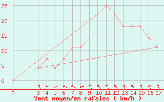 Courbe de la force du vent pour Ploce