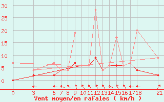 Courbe de la force du vent pour Mugla