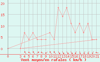 Courbe de la force du vent pour Knin