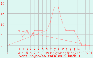 Courbe de la force du vent pour Ploce