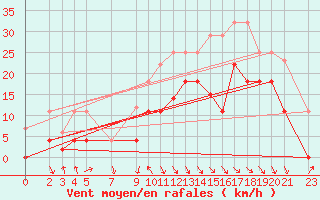 Courbe de la force du vent pour Puerto de Leitariegos