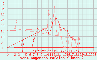 Courbe de la force du vent pour Chrysoupoli Airport