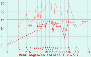 Courbe de la force du vent pour Vitebsk