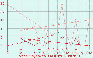 Courbe de la force du vent pour Gumushane