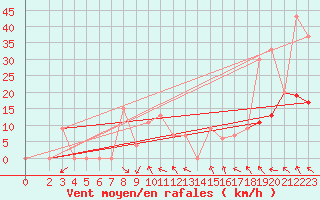 Courbe de la force du vent pour Capri