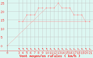 Courbe de la force du vent pour Makarska