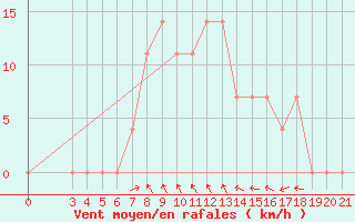 Courbe de la force du vent pour Pazin
