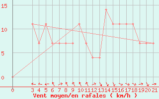 Courbe de la force du vent pour Gradiste