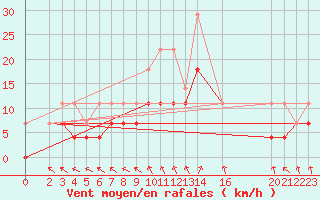 Courbe de la force du vent pour Sint Katelijne-waver (Be)