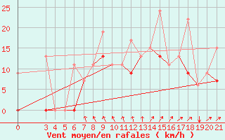Courbe de la force du vent pour Samos Airport