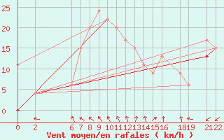 Courbe de la force du vent pour El Borma