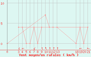 Courbe de la force du vent pour Rab