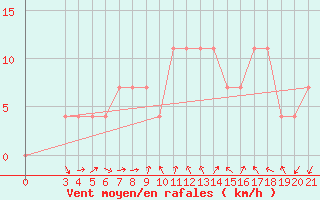 Courbe de la force du vent pour Zagreb / Gric