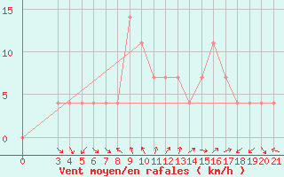 Courbe de la force du vent pour Zagreb / Gric