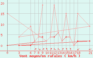 Courbe de la force du vent pour Yozgat