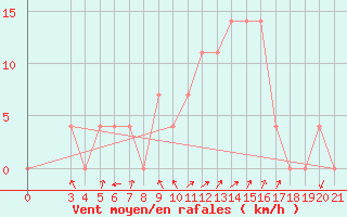 Courbe de la force du vent pour Pazin