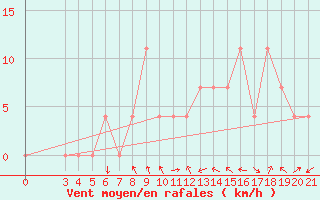 Courbe de la force du vent pour Pazin