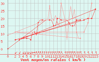 Courbe de la force du vent pour Limnos Airport