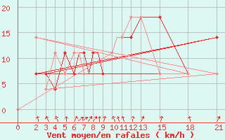 Courbe de la force du vent pour Mogilev