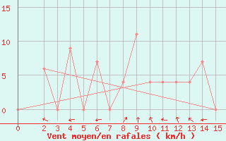 Courbe de la force du vent pour Embu