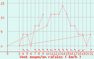 Courbe de la force du vent pour Daruvar