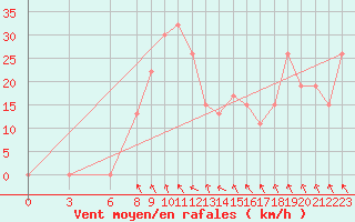 Courbe de la force du vent pour Batna