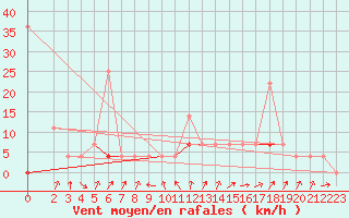 Courbe de la force du vent pour Melsom