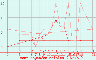 Courbe de la force du vent pour Cankiri