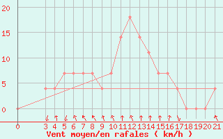 Courbe de la force du vent pour Ploce