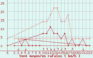 Courbe de la force du vent pour Salines (And)