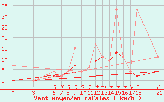 Courbe de la force du vent pour Bodrum