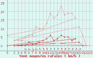 Courbe de la force du vent pour Continvoir (37)