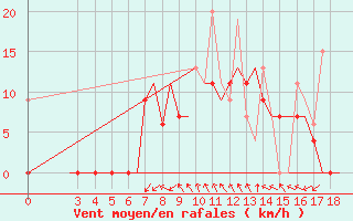 Courbe de la force du vent pour Samos Airport