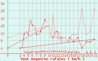 Courbe de la force du vent pour Samos Airport