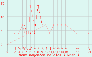 Courbe de la force du vent pour Brjansk