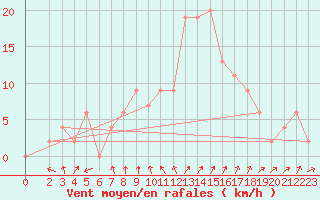 Courbe de la force du vent pour Langebaanweg