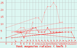 Courbe de la force du vent pour Tirgu Jiu